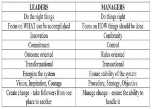 A table with two different types of leaders and managers.
